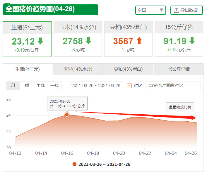 生猪价格反扑失败，背后是何缘由？业内：5月大猪“消耗战”来了