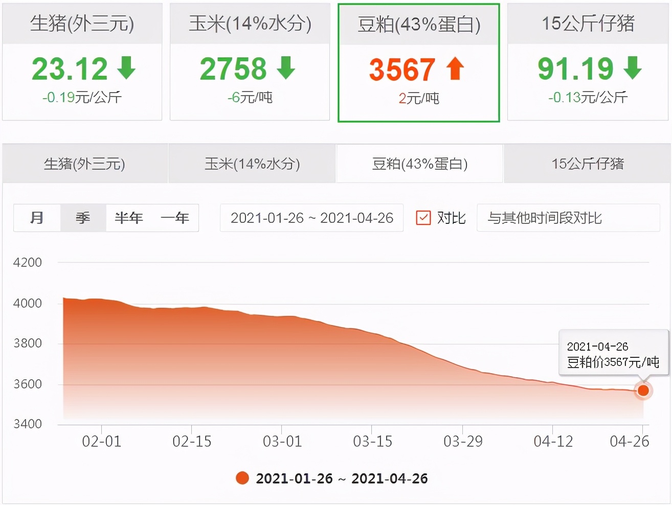 26日：玉米上涨动力不足，粮商却看好5月！玉米价格能冲到2元？