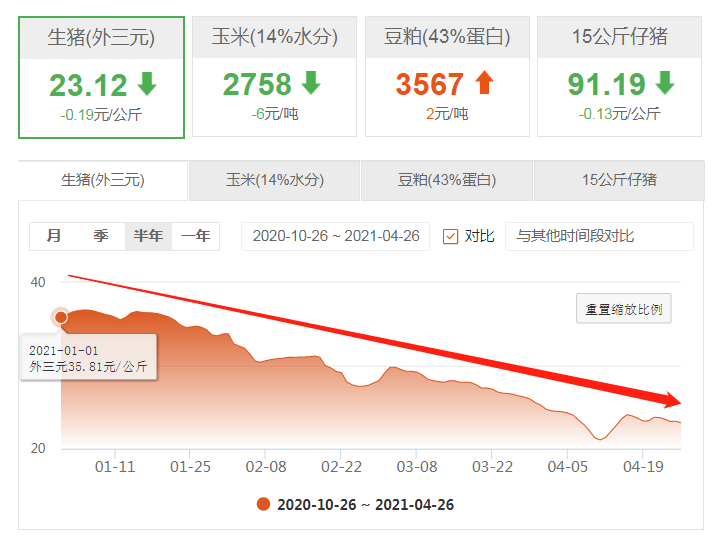 猪价惨遭“滑铁卢”，猪企业绩集体走低！今年养猪还有钱赚吗？