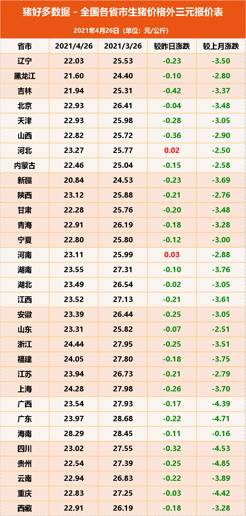 生猪价格反扑失败，背后是何缘由？业内：5月大猪“消耗战”来了