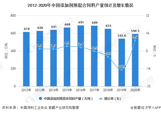 2012-2020年中国添加剂预混合饲料产量统计及增长情况