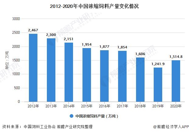 2012-2020年中国浓缩饲料产量变化情况
