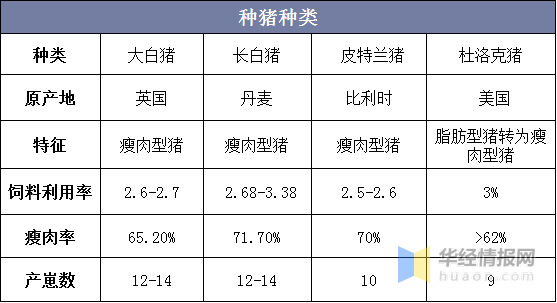 2020年中国种猪行业发展现状分析，种猪绝大部分来自进口