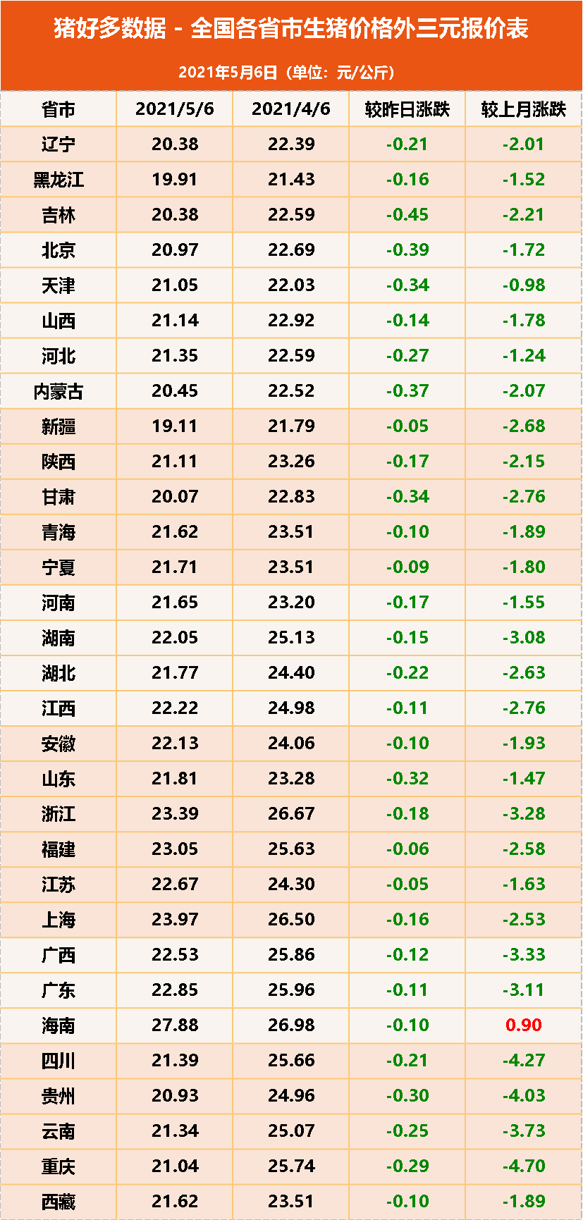 黑龙江跌入9元区间！北方猪价跌成“重灾区”，5月还要一跌到底？