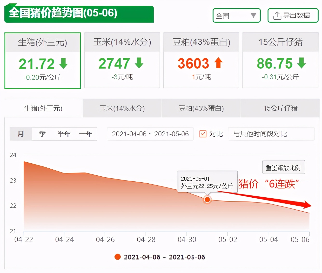 黑龙江跌入9元区间！北方猪价跌成“重灾区”，5月还要一跌到底？