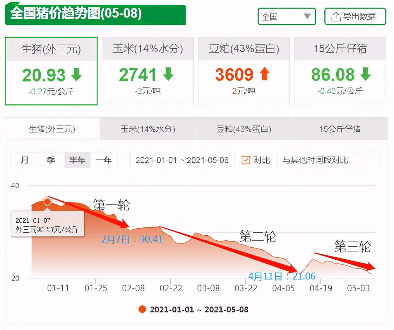 东北猪价跌入个位数！没戏了？养殖户：赶紧卖肥猪，免得一亏再亏