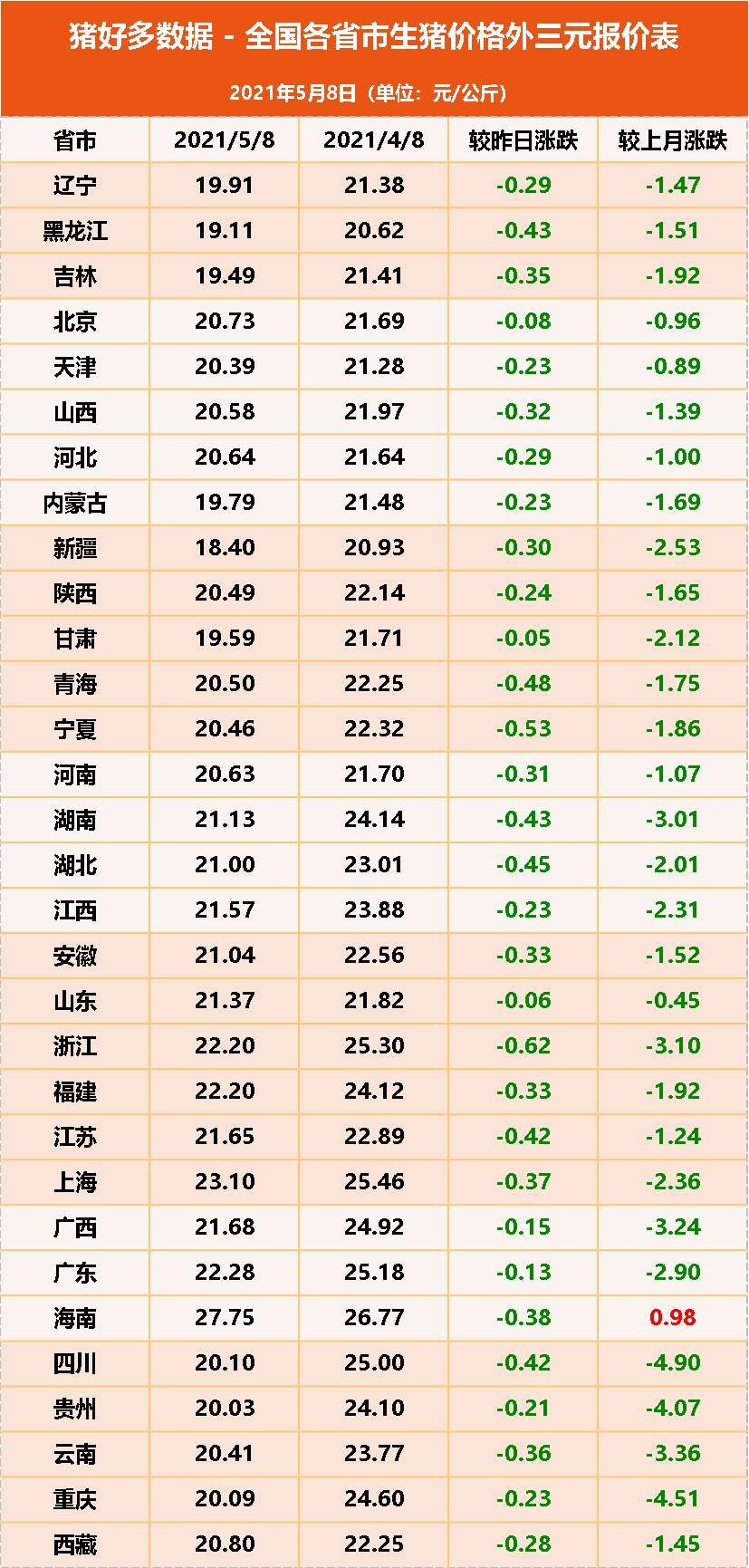 东北猪价跌入个位数！没戏了？养殖户：赶紧卖肥猪，免得一亏再亏
