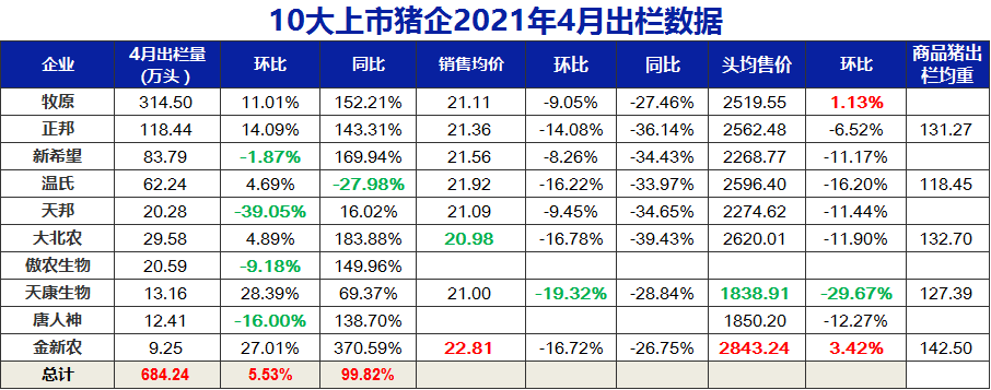 大猪企4月出栏数据揭秘，量价齐跌者不少，成本异常、亏损也不少