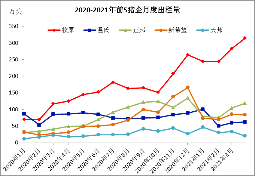 大猪企4月出栏数据揭秘，量价齐跌者不少，成本异常、亏损也不少