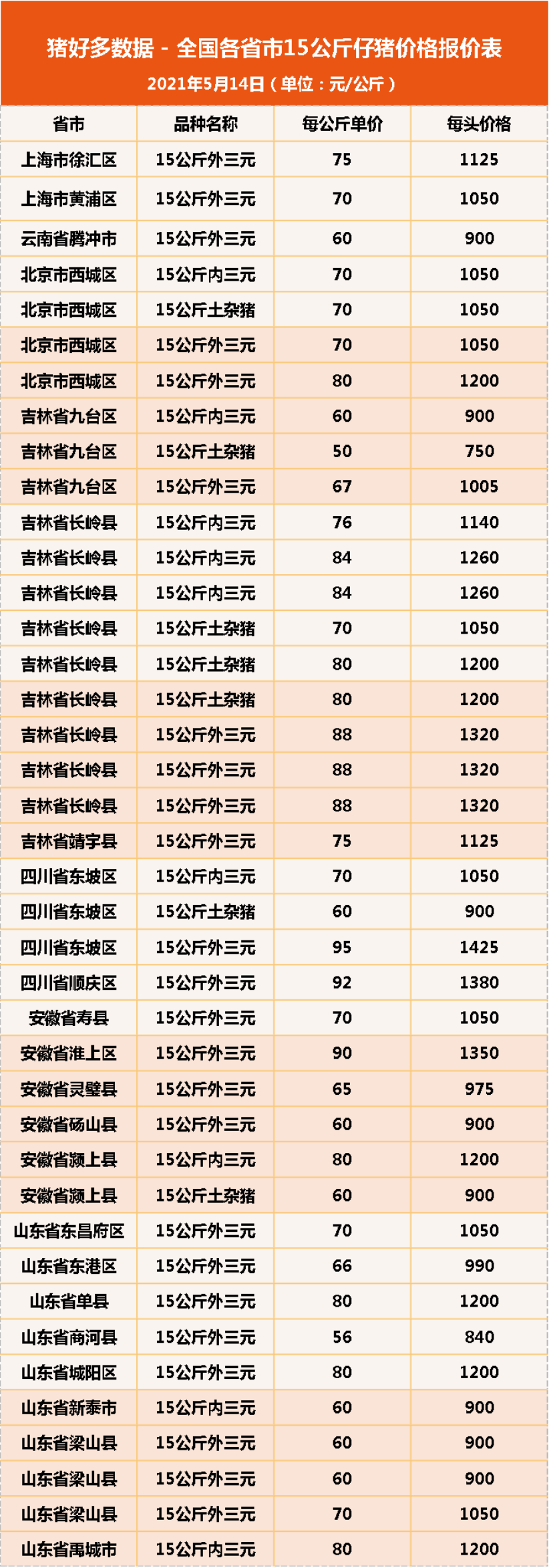 5月14日15公斤仔猪价格，猪企不再外购仔猪，仔猪市场崩盘前奏？