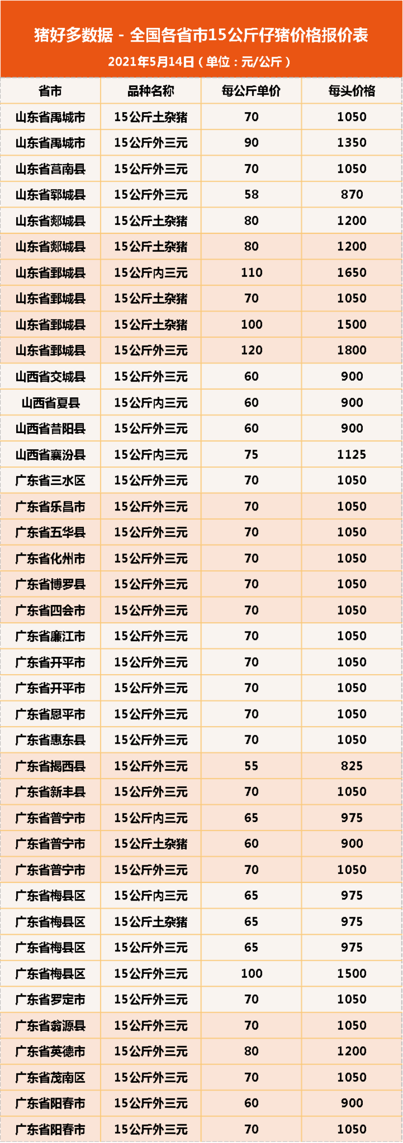 5月14日15公斤仔猪价格，猪企不再外购仔猪，仔猪市场崩盘前奏？