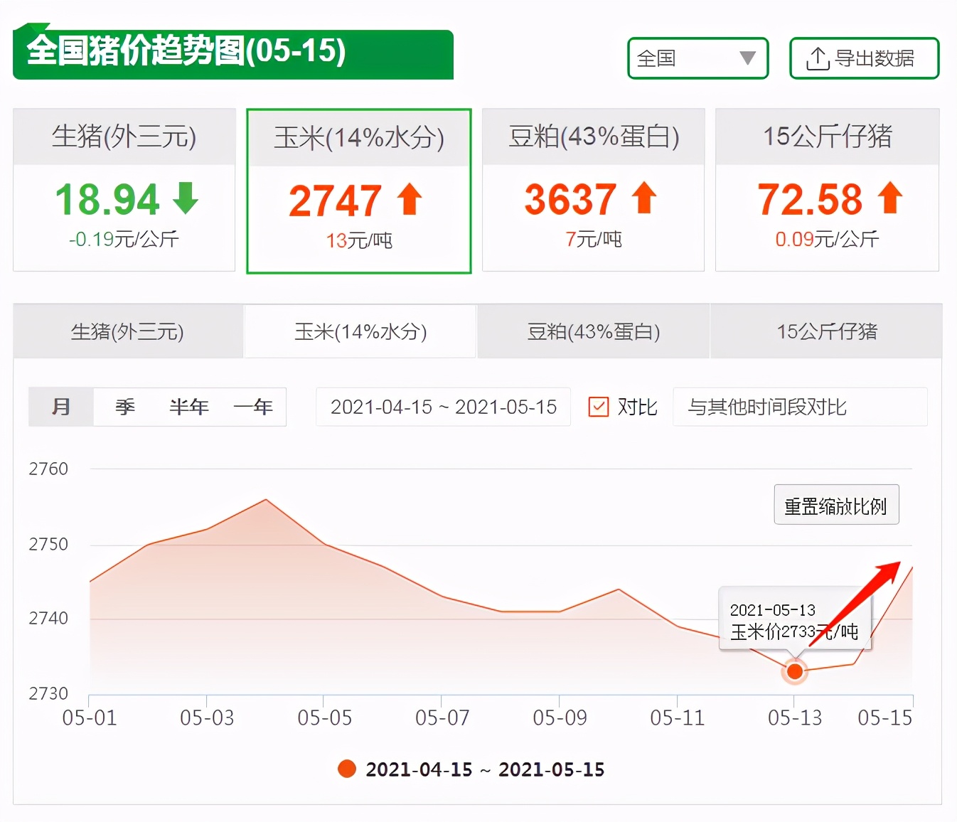 5月15日饲料原料：玉米进入上涨模式，豆粕价格直冲3600元/吨？