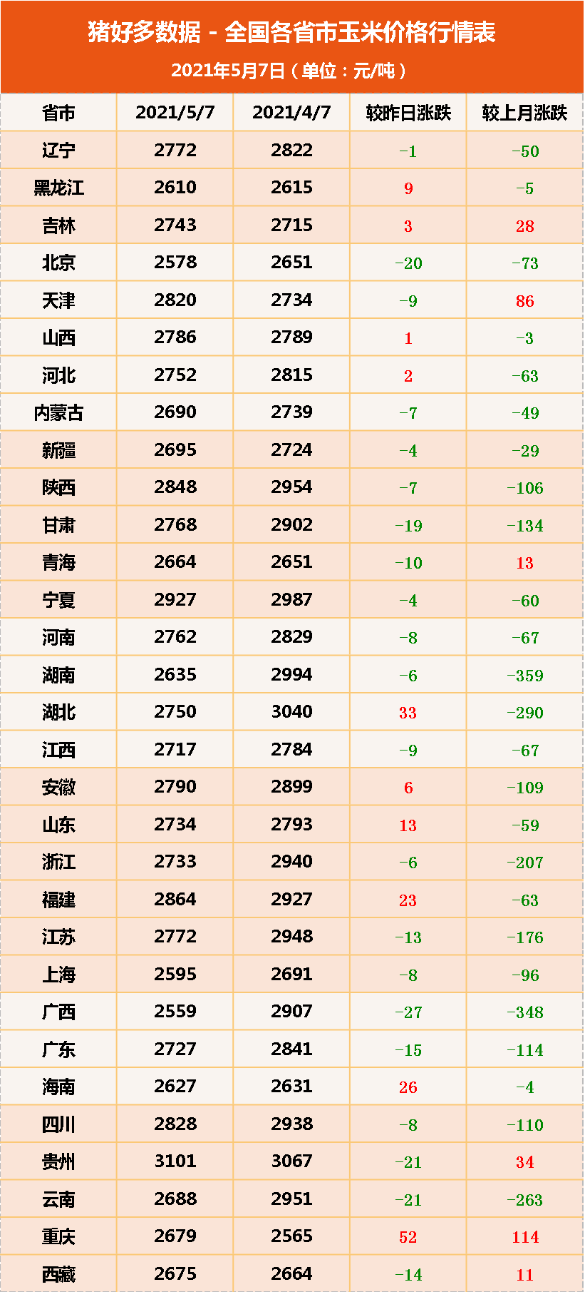 5月15日饲料原料：玉米进入上涨模式，豆粕价格直冲3600元/吨？