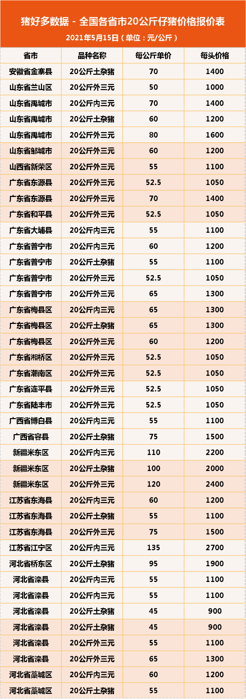 5月15日20公斤仔猪价格，仔猪市场爆冷，补栏热情偏弱，合理吗？