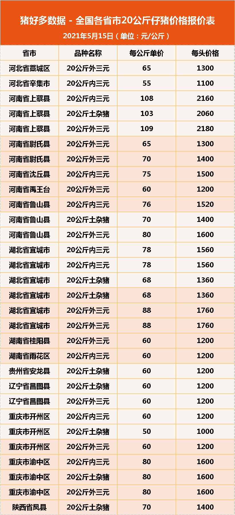 5月15日20公斤仔猪价格，仔猪市场爆冷，补栏热情偏弱，合理吗？