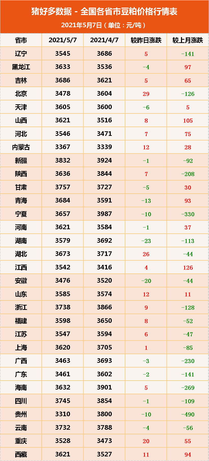 5月15日饲料原料：玉米进入上涨模式，豆粕价格直冲3600元/吨？