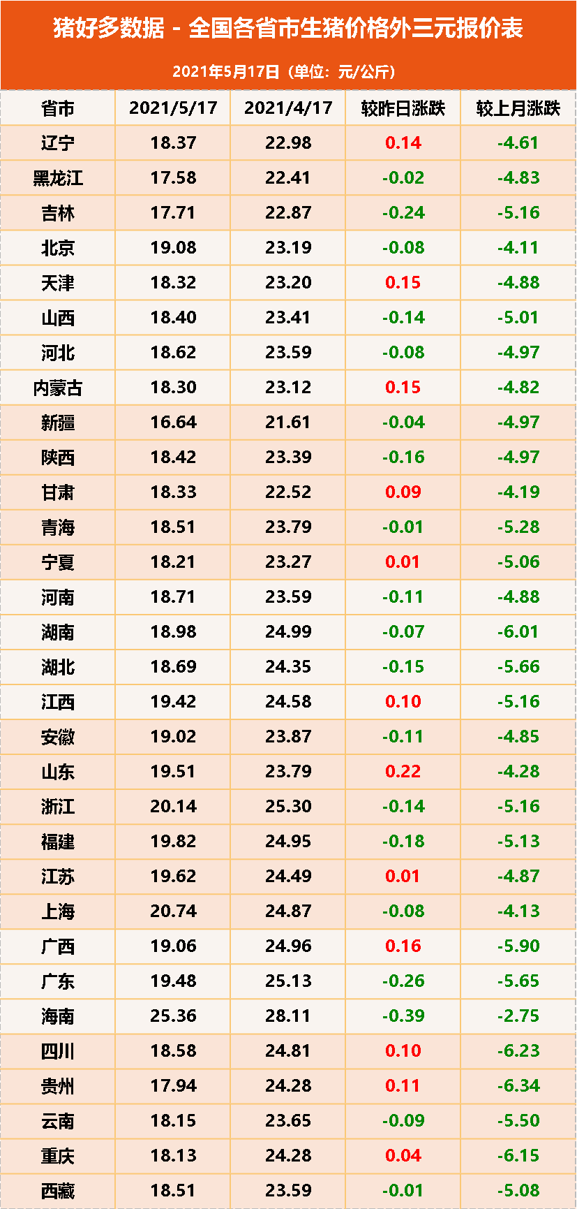 猪价跌幅超47%！饲料原料5月掀起3轮涨价潮，猪价能否就此翻身？