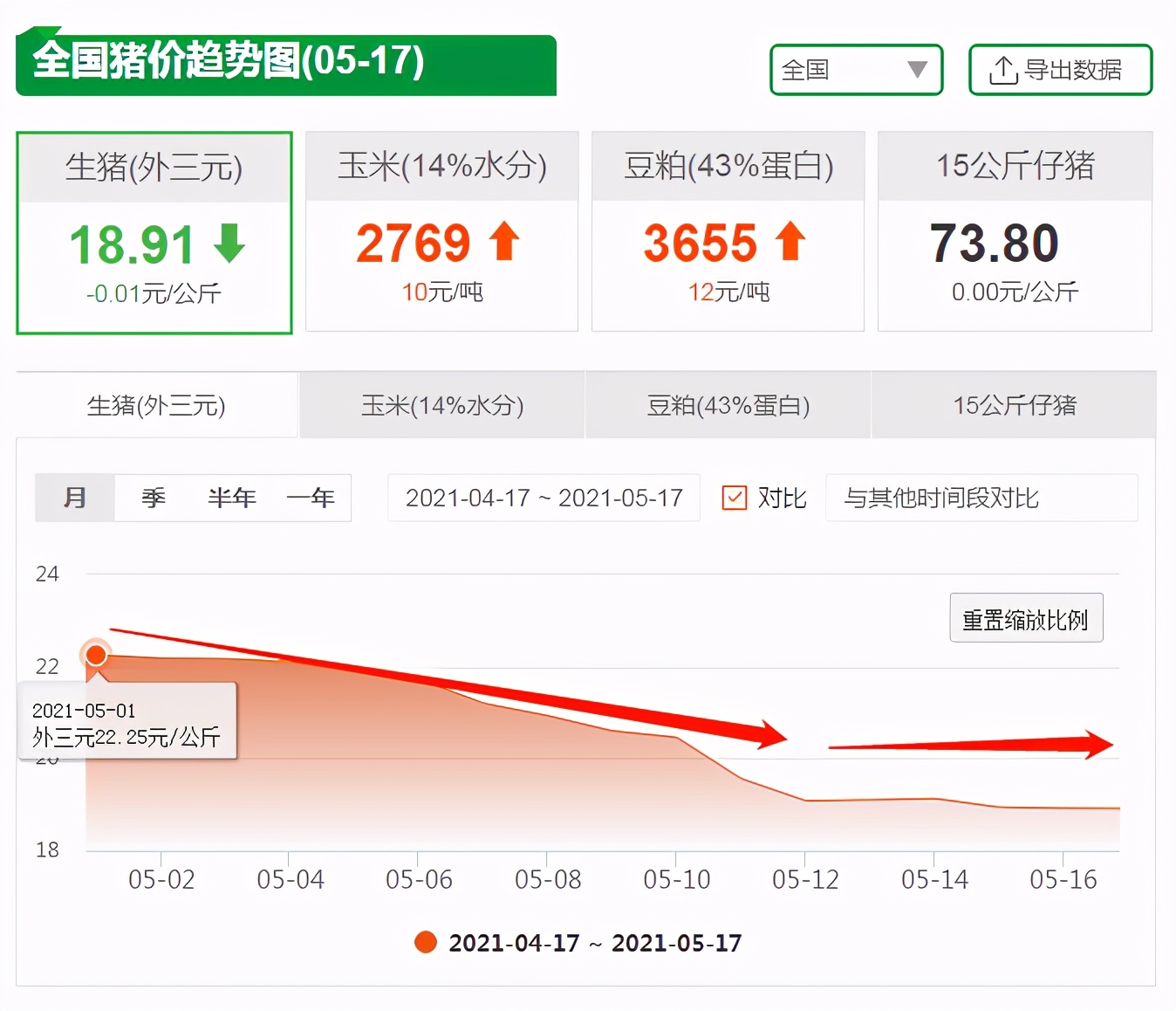 猪价跌幅超47%！饲料原料5月掀起3轮涨价潮，猪价能否就此翻身？