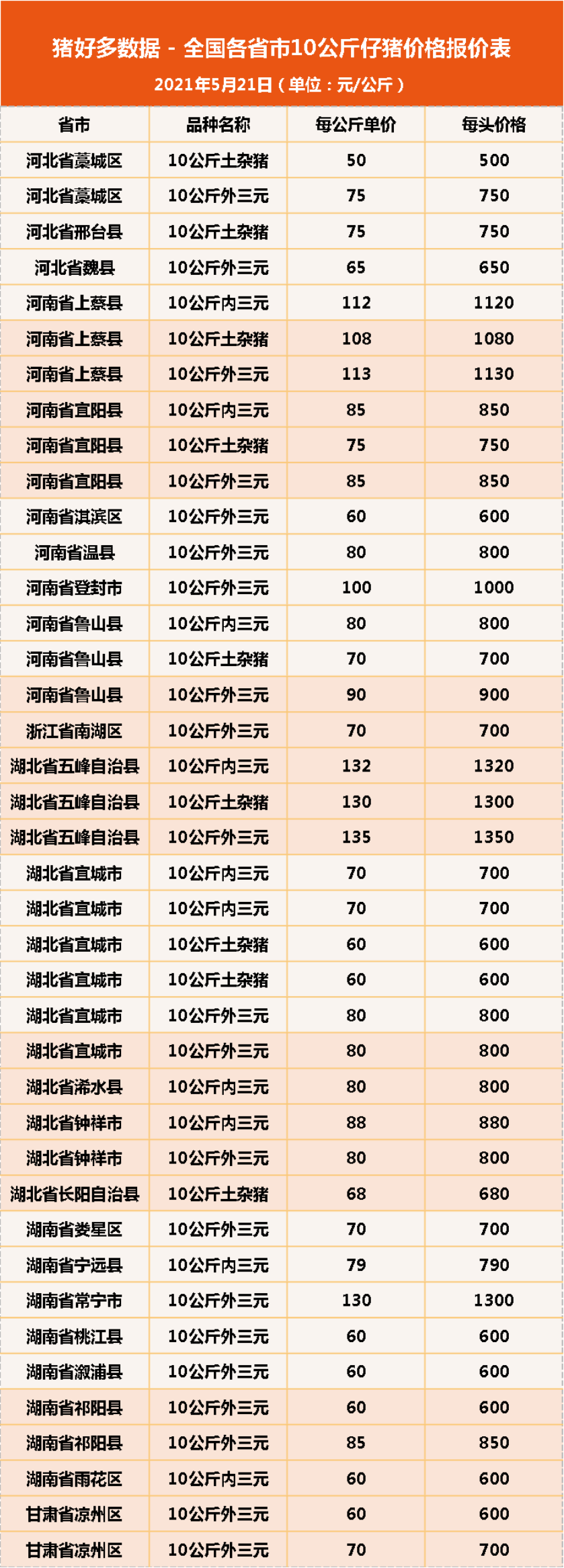 5月21日10公斤仔猪价格，猪价跌、饲料涨，仔猪补栏是“冒险”？