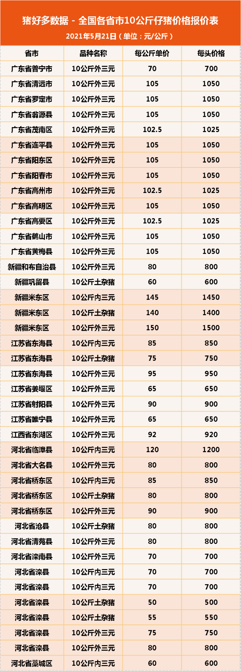 5月21日10公斤仔猪价格，猪价跌、饲料涨，仔猪补栏是“冒险”？