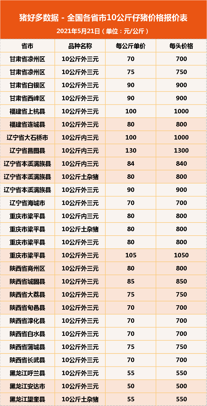 5月21日10公斤仔猪价格，猪价跌、饲料涨，仔猪补栏是“冒险”？