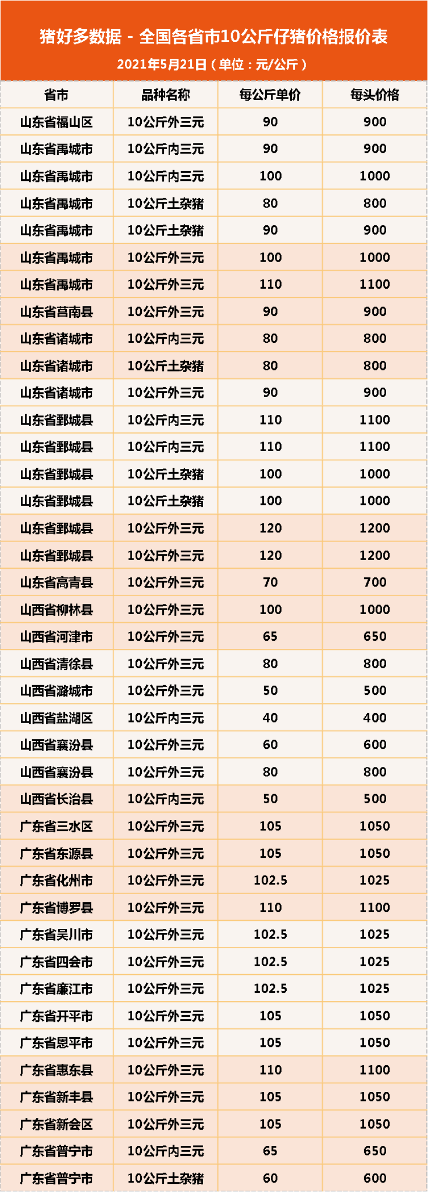 5月21日10公斤仔猪价格，猪价跌、饲料涨，仔猪补栏是“冒险”？