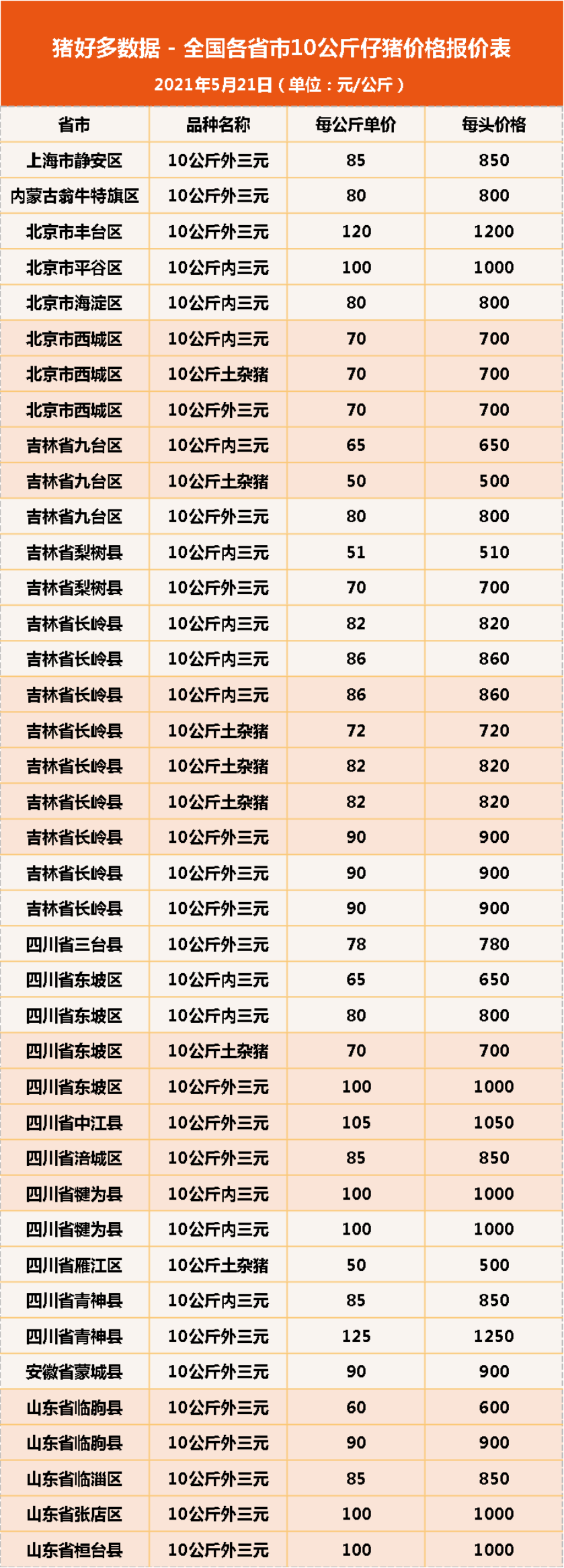 5月21日10公斤仔猪价格，猪价跌、饲料涨，仔猪补栏是“冒险”？