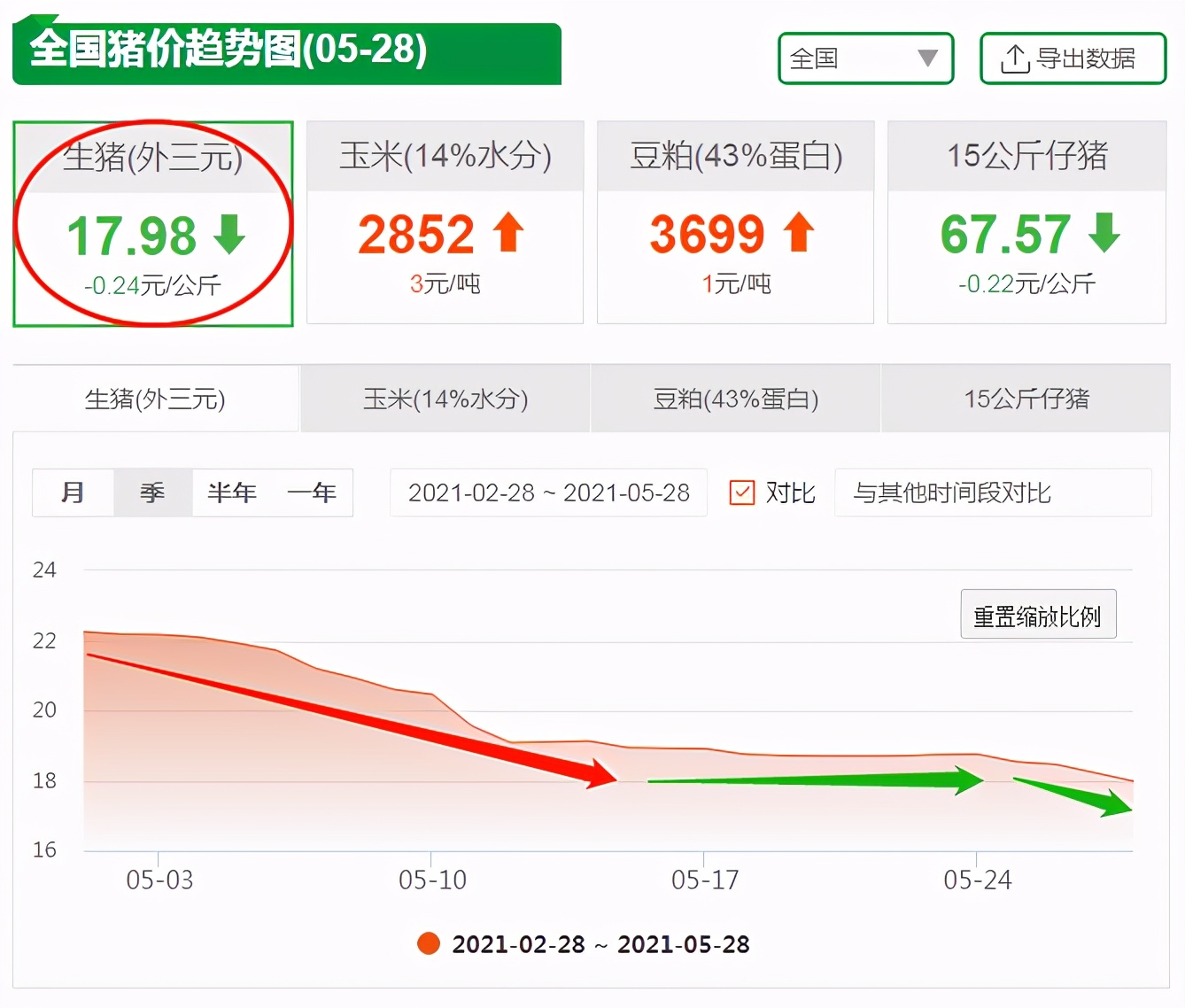 猪价行情难以抬头，肥猪接连上演抛售潮！建议：散户要有出栏底线