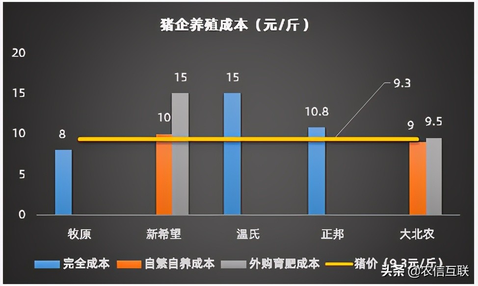 猪企成本pk：最低8元，最高15元！部分陷入亏损！猪价何时再涨？