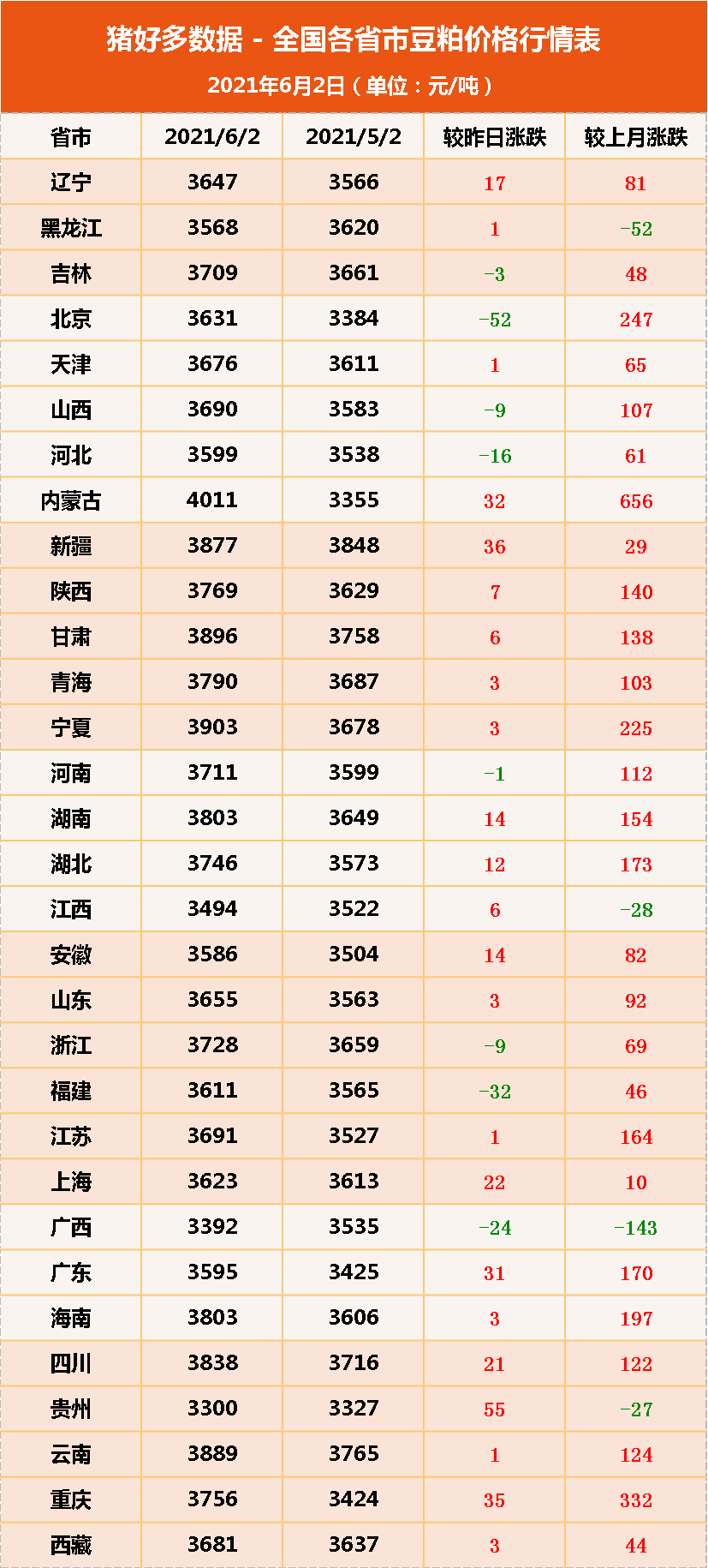 6月2日饲料原料，玉米大涨，国家强势入局，6月玉米行情还有戏？