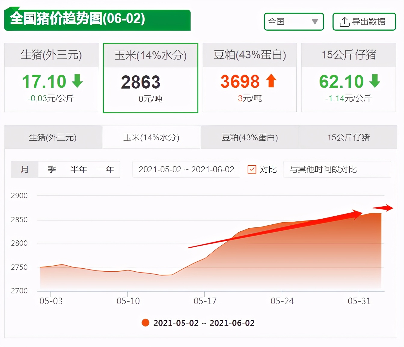 6月2日饲料原料，玉米大涨，国家强势入局，6月玉米行情还有戏？