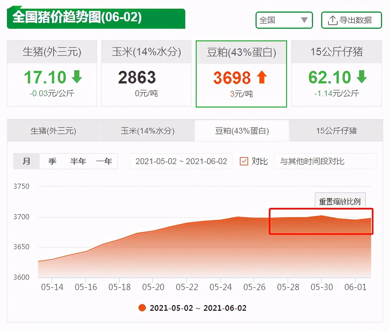 6月2日饲料原料，玉米大涨，国家强势入局，6月玉米行情还有戏？