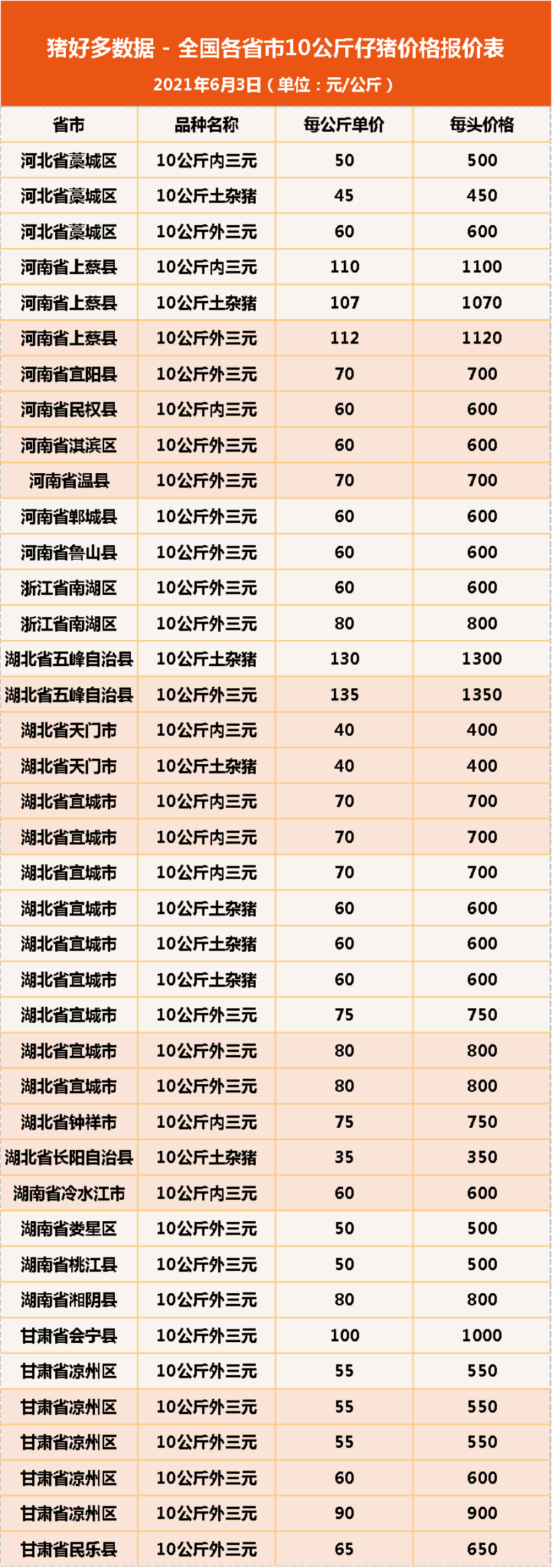 6月3日10公斤仔猪价格，仔猪补栏微乎其微，产能过剩担忧成真？