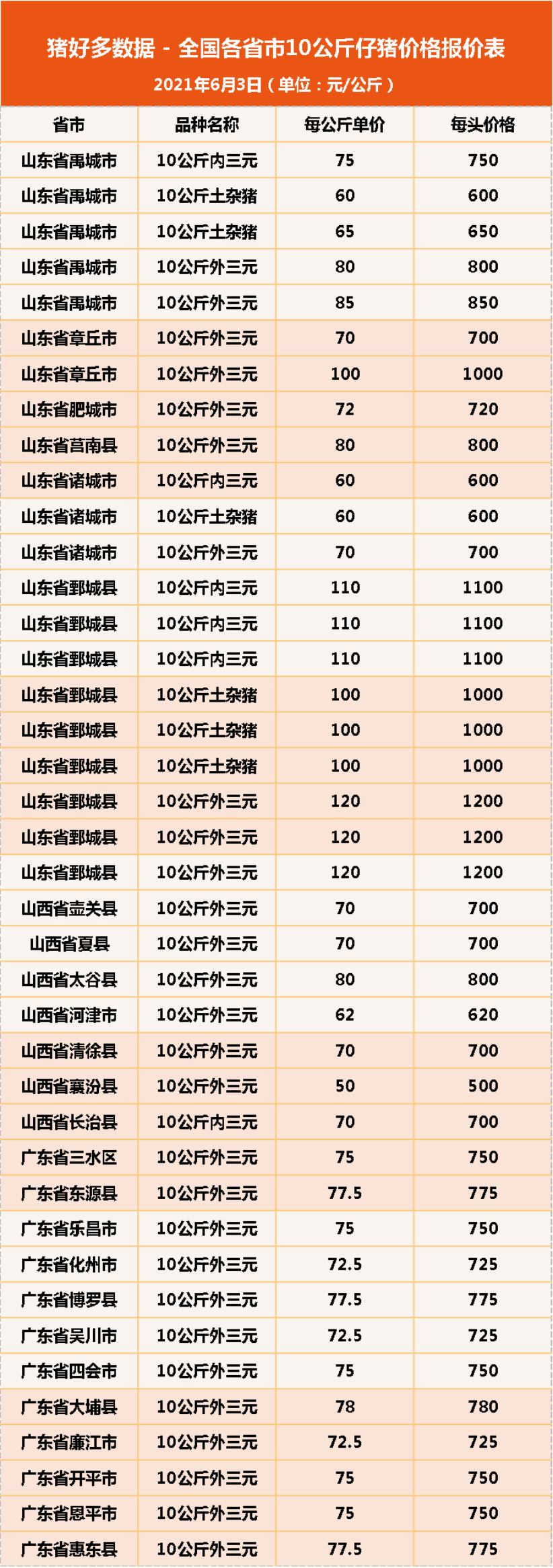 6月3日10公斤仔猪价格，仔猪补栏微乎其微，产能过剩担忧成真？