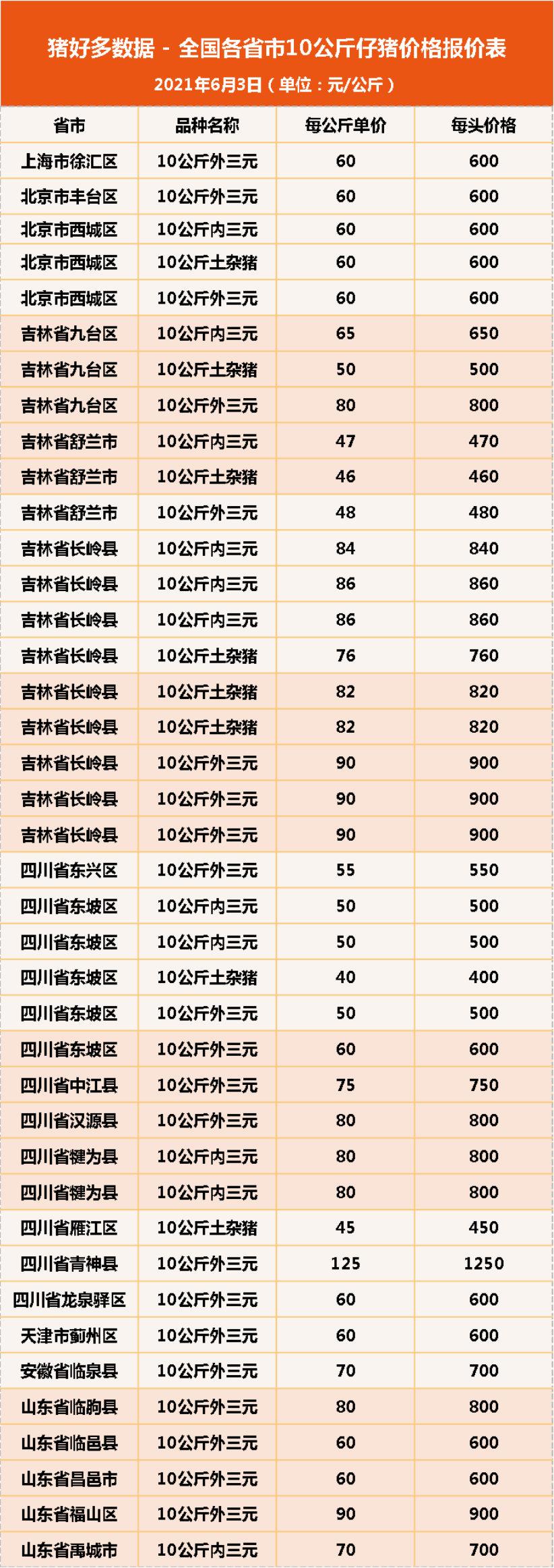 6月3日10公斤仔猪价格，仔猪补栏微乎其微，产能过剩担忧成真？