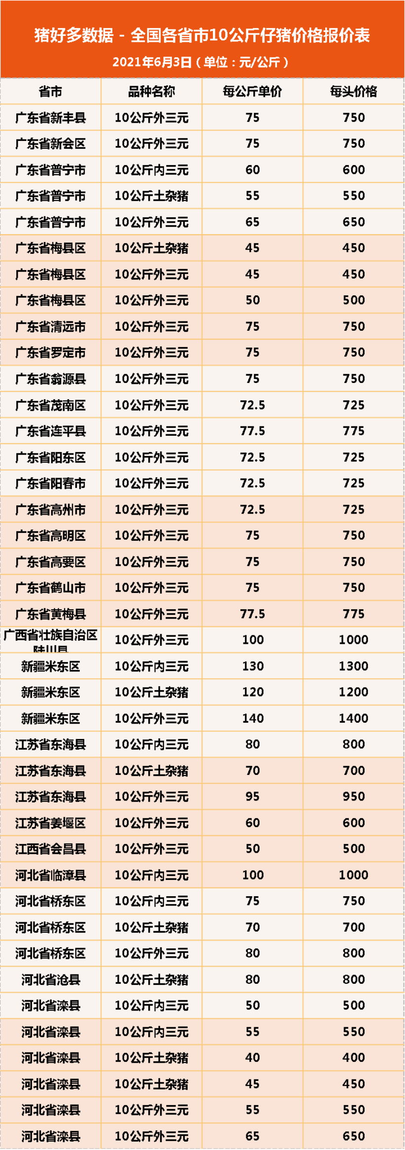 6月3日10公斤仔猪价格，仔猪补栏微乎其微，产能过剩担忧成真？