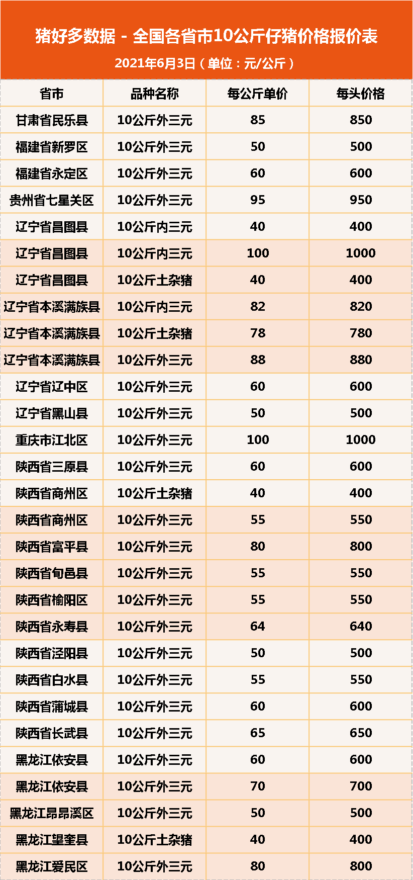 6月3日10公斤仔猪价格，仔猪补栏微乎其微，产能过剩担忧成真？