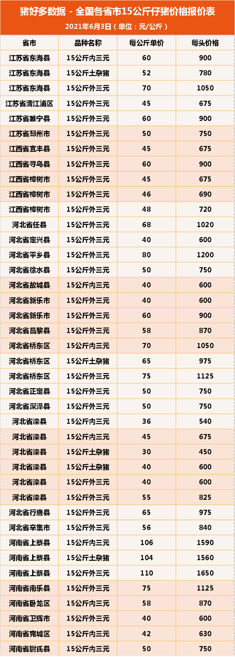 6月4日15公斤仔猪价格，仔猪跌幅远超猪价，专业育肥户要歇了？