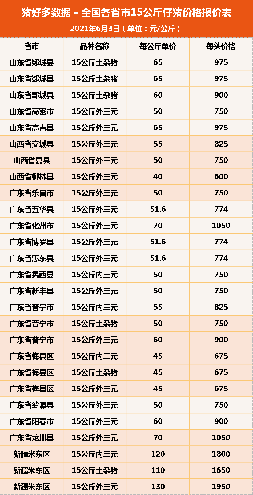 6月4日15公斤仔猪价格，仔猪跌幅远超猪价，专业育肥户要歇了？