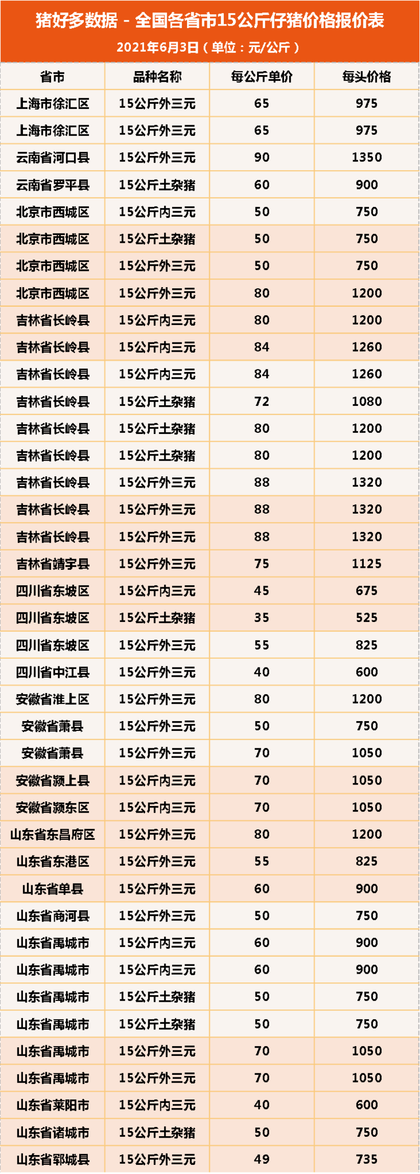 6月4日15公斤仔猪价格，仔猪跌幅远超猪价，专业育肥户要歇了？