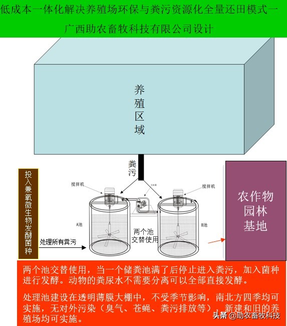 全量还田模式是解决养殖粪污处理与环保更佳途径，降低约80%投入