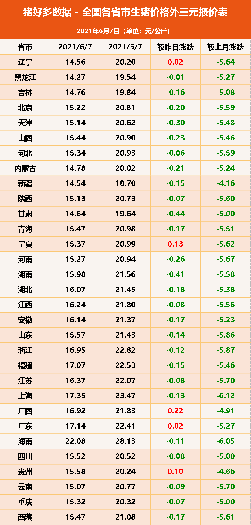 猪价跌回两年前！养一头猪从赚3000到亏1000！“二师兄”不香了？