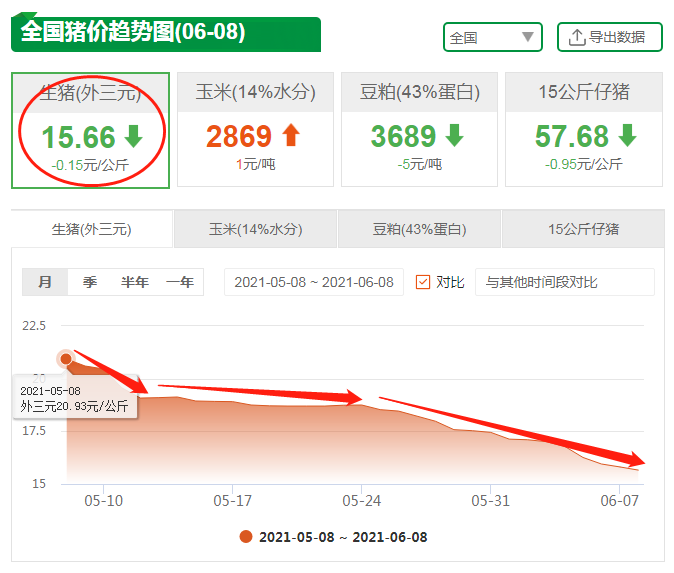 农业农村部最新数据！猪肉价格连跌19周，东北猪价迎来好消息？