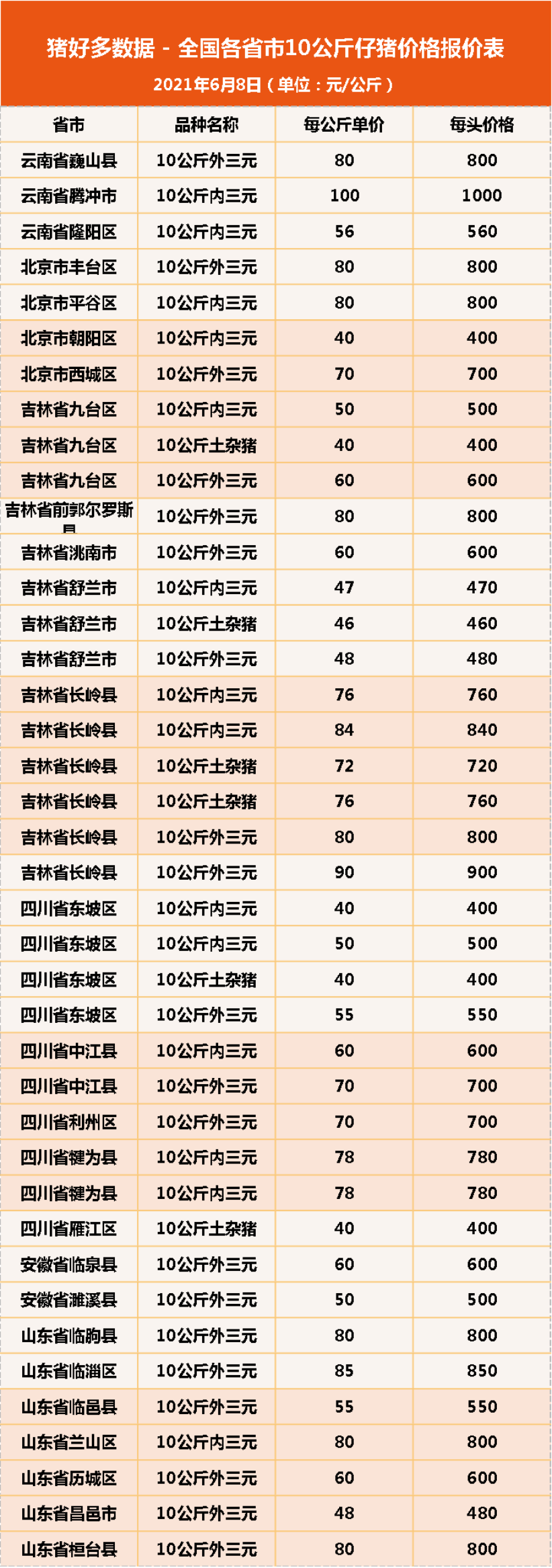 6月8日10公斤仔猪价格，仔猪价格连跌10周，散户压力持续倍增？