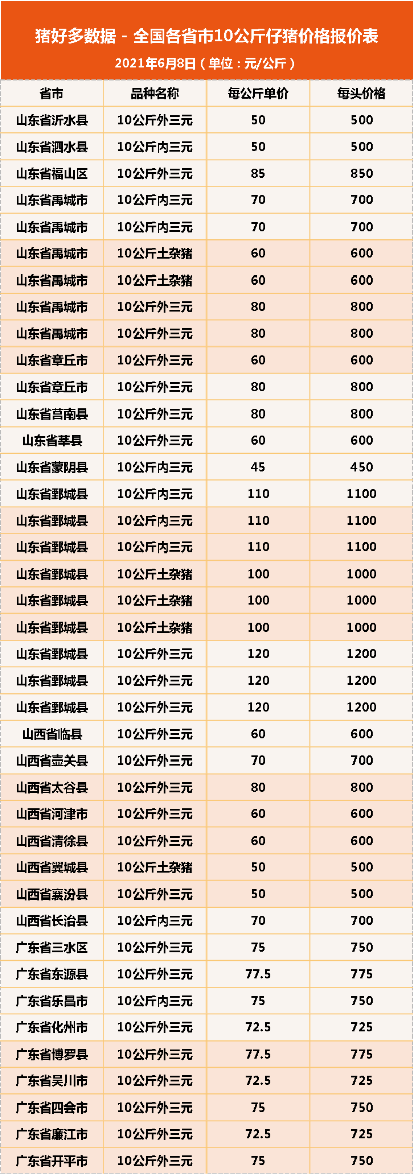 6月8日10公斤仔猪价格，仔猪价格连跌10周，散户压力持续倍增？
