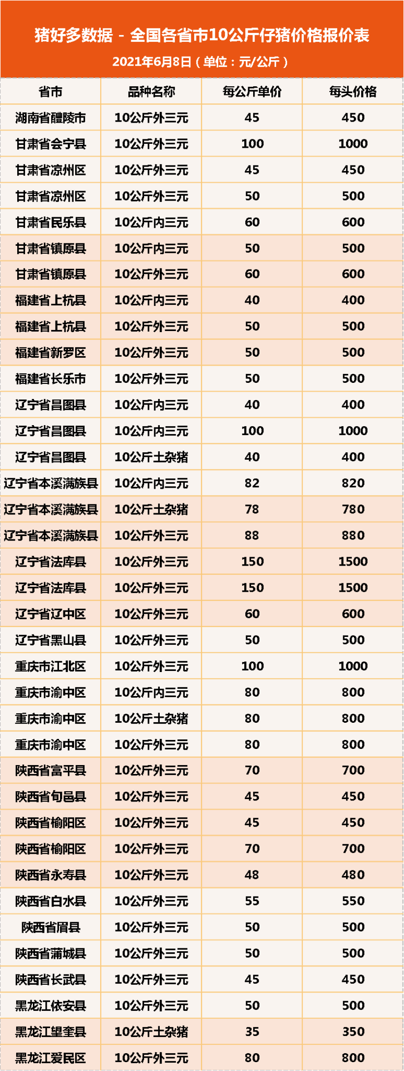 6月8日10公斤仔猪价格，仔猪价格连跌10周，散户压力持续倍增？