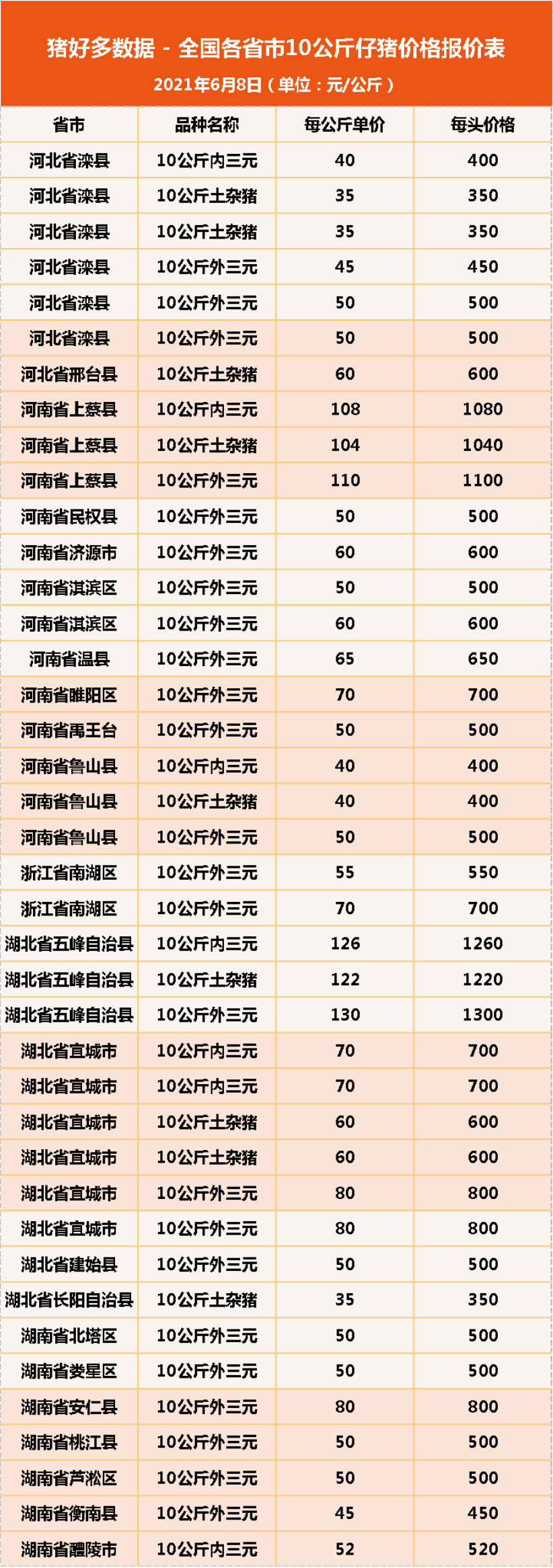 6月8日10公斤仔猪价格，仔猪价格连跌10周，散户压力持续倍增？
