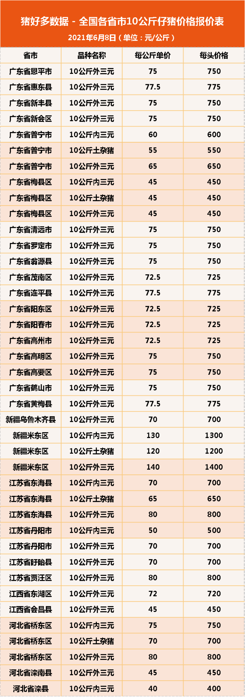 6月8日10公斤仔猪价格，仔猪价格连跌10周，散户压力持续倍增？