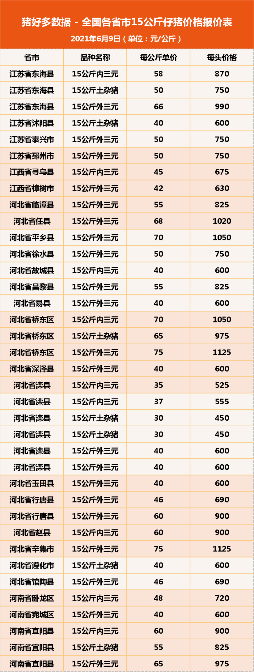 6月9日15公斤仔猪价格，仔猪陷入走跌风波，现在抄底补栏合适吗？