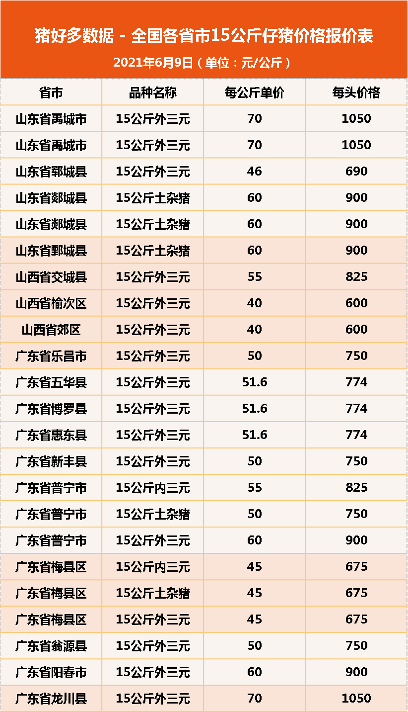 6月9日15公斤仔猪价格，仔猪陷入走跌风波，现在抄底补栏合适吗？